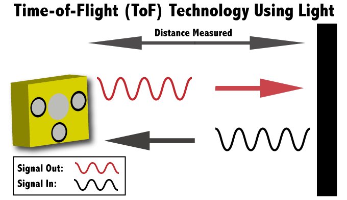 Time of flight. Time of Flight sensor. TOF датчик. TOF сенсор. Time-of-Flight-камера.